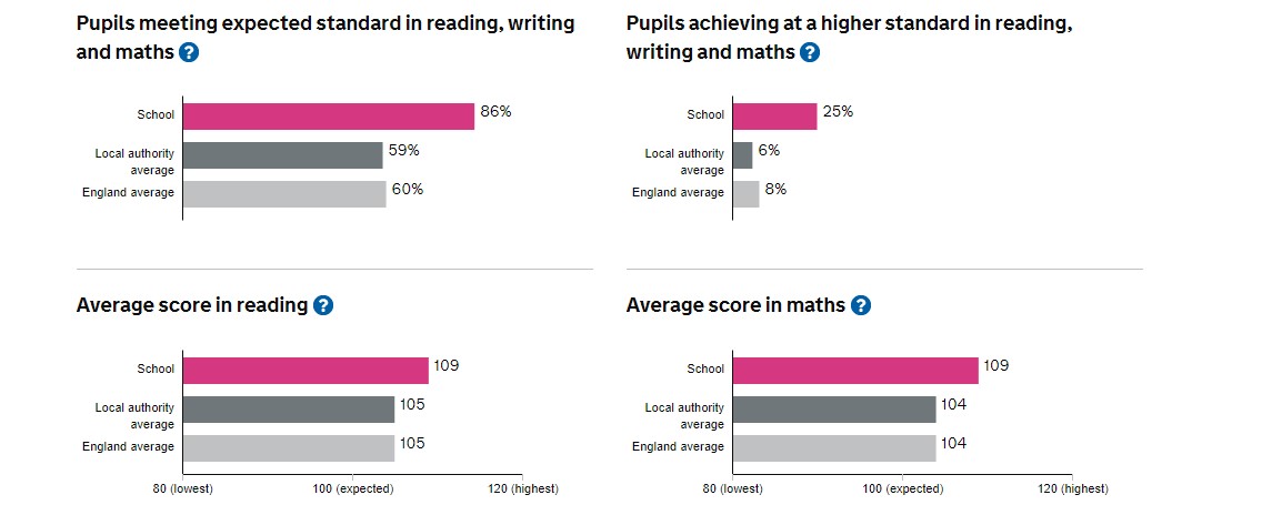 Reading, writing and maths